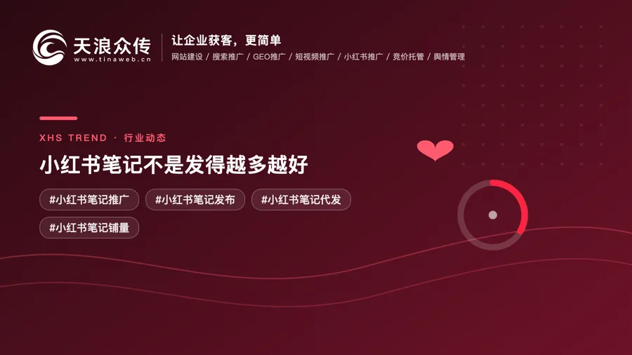 小红书笔记不是发得越多越好，关键在于内容质量和账号匹配配图